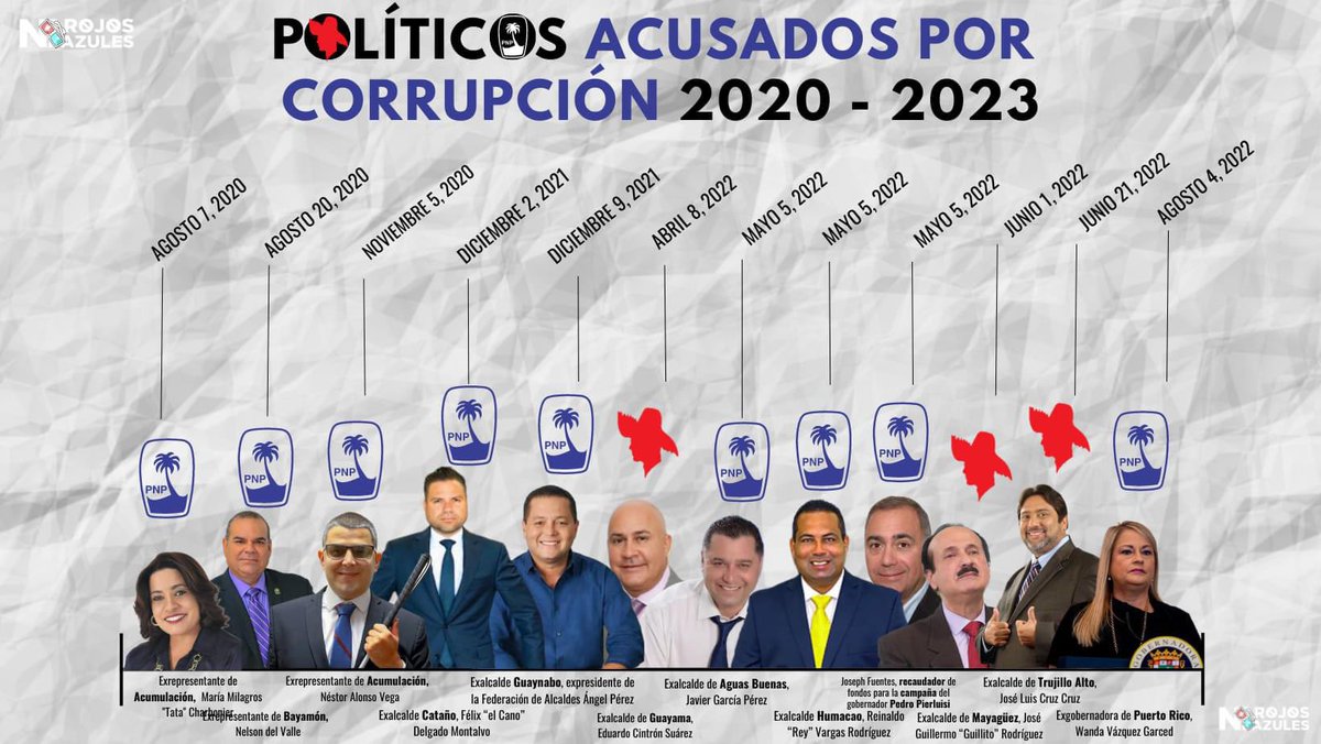 JulioPrietoPR's tweet photo. Si este pueblo quiere más #PNPPD luego de 5 alcaldes PNP y 3 PPD convictos, 3 representantes PNP convictos y una ex Gobernadora acusada, todos lo mismo: CORRUPCIÓN, adelante. Mi conciencia estará tranquila cuando vote por #LaAlianza. Los pueblo tienen los gobiernos que MERECEN 🇵🇷 https://t.co/LJp6XffzZa