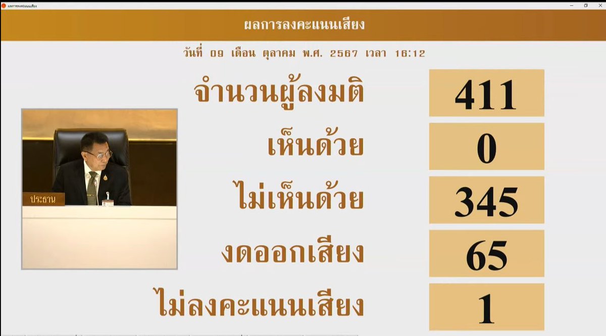 สภาผู้แทนราษฎร "ไม่เห็นด้วย" ที่ #สว67 แก้ไขร่างพ.ร.บ.#ประชามติ หลังสส. ปลดล็อกเงื่อนไขเสียงข้างมากสองชั้นเป็นเสียงข้างมากธรรมดา แต่ สว. แทงสวนขอคงไว้กรณีประชามติ #แก้รัฐธรรมนูญ

เห็นด้วย 0 เสียง
ไม่เห็นด้วย 345+3 = 348 เสียง
งดออกเสียง 65 เสียง
ไม่ลงคะแนนเสียง 1 เสียง
#ประชุมสภา