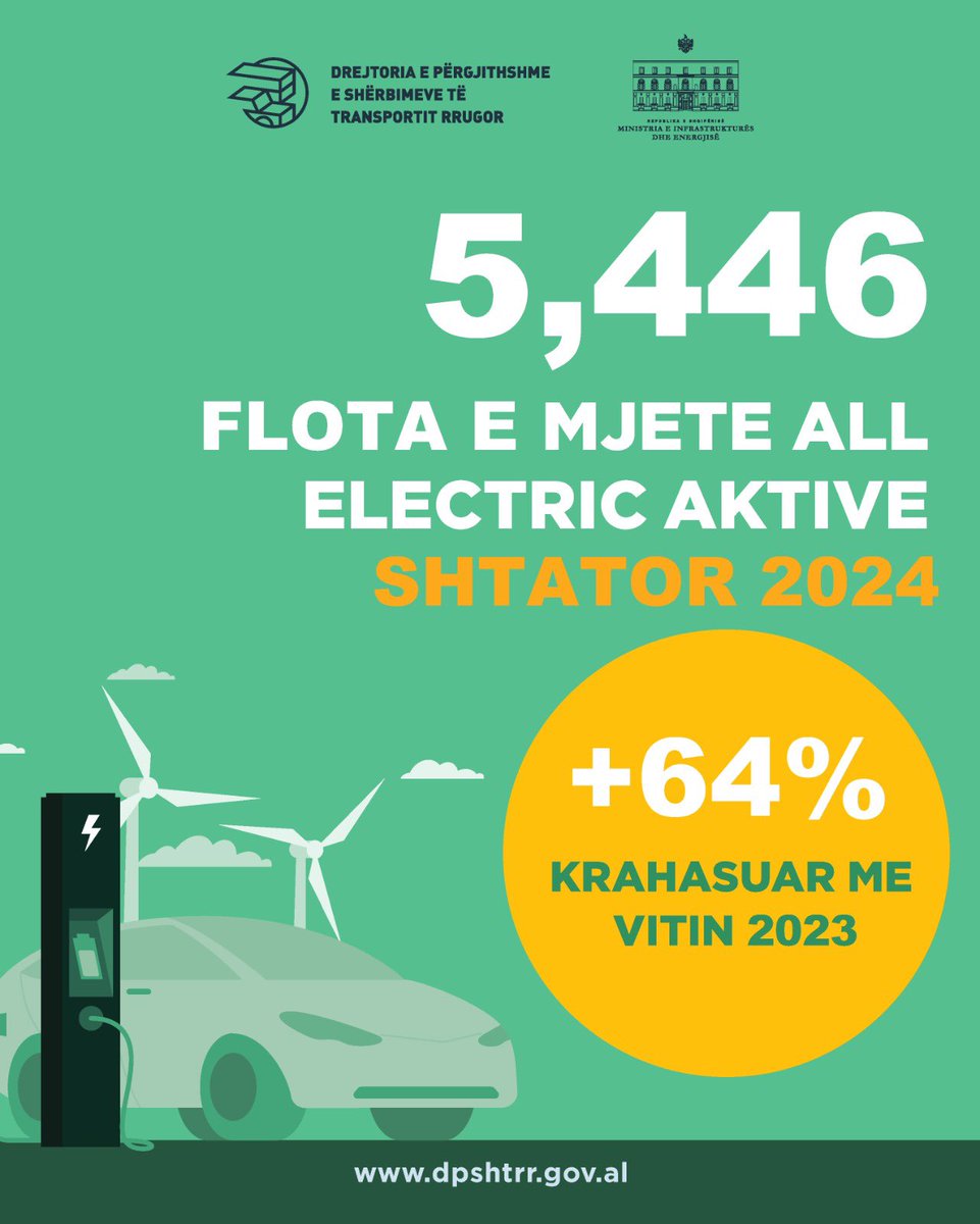 dpshtrr's tweet photo. 🔋 𝐃𝐏𝐒𝐇𝐓𝐑𝐑 mbështetur në misionin e saj për një flotë mjetesh green, i kushton rëndësi të shtuar analizimit të statistikave mbi mjetet elektrike! 🔋

🗓️ 𝐉𝐚𝐧𝐚𝐫-𝐒𝐡𝐭𝐚𝐭𝐨𝐫 𝟐𝟎𝟐𝟒, prezanton shifra motivuese ku:

🔋 𝐌𝐣𝐞𝐭𝐞 𝐀𝐥𝐥-𝐄��𝐞𝐜𝐭𝐫𝐢𝐜
➡️ 2,162 Mjete All-Electric të regjistruara përgjatë periudhës ose 80% më shumë krahasuar me Janar-Shtator 2023;
➡️ 293 Mjete All-Electric të regjistruara për herë të parë në 1 MUAJ;
➡️ 16.5% e mjeteve me 0 Km të regjistruara për herë të parë janë All-Electric;
➡️ 5,446 Flota e Mjeteve All-Electric në Shtator 2024, ose ➕64% krahasuar me vitin 2023. 

🔌𝐌𝐣𝐞𝐭𝐞 𝐄𝐥𝐞𝐜𝐭𝐫𝐢𝐜 / 𝐇𝐲𝐛𝐫𝐢𝐝 𝐏𝐥𝐮𝐠-𝐈𝐧
➡️ 3,960 Mjete Electric/ Hybrid Plug-In të regjistruara ose ➕77% krahasuar me Janar-Shtator 2023;
➡️ 40.3% e autoveturave me 0 Km të regjistruara për herë të parë janë Electric/ Hybrid Plug-In ose ➕16.4% krahasuar me Janar-Shtator 2023;
➡️ 10,999 Flota e Mjeteve Electric/Hybrid Plug-In në Shtator 2024 ose ➕56% krahasuar me 2023.