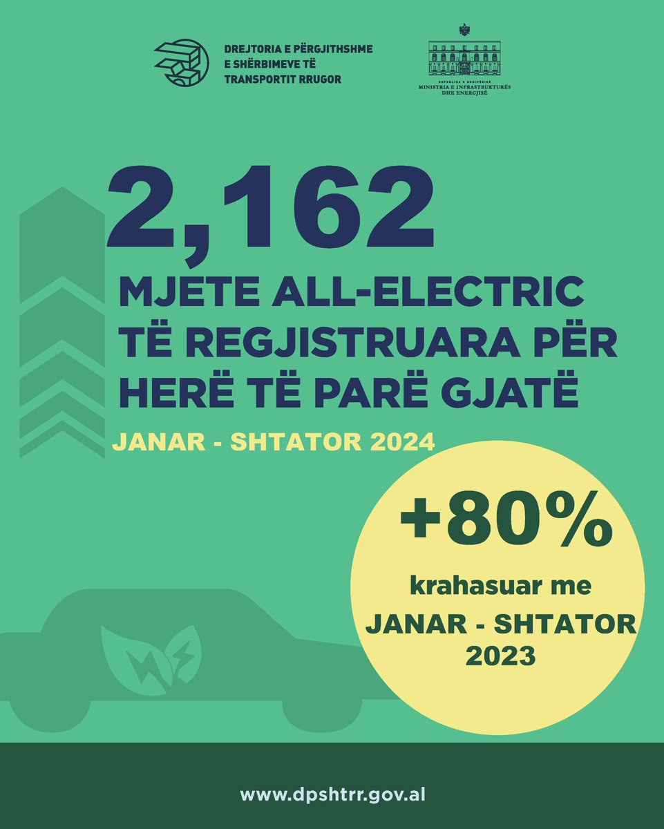 dpshtrr's tweet photo. 🔋 𝐃𝐏𝐒𝐇𝐓𝐑𝐑 mbështetur në misionin e saj për një flotë mjetesh green, i kushton rëndësi të shtuar analizimit të statistikave mbi mjetet elektrike! 🔋

🗓️ 𝐉𝐚𝐧𝐚𝐫-𝐒𝐡𝐭𝐚𝐭𝐨𝐫 𝟐𝟎𝟐𝟒, prezanton shifra motivuese ku:

🔋 𝐌𝐣𝐞𝐭𝐞 𝐀𝐥𝐥-𝐄��𝐞𝐜𝐭𝐫𝐢𝐜
➡️ 2,162 Mjete All-Electric të regjistruara përgjatë periudhës ose 80% më shumë krahasuar me Janar-Shtator 2023;
➡️ 293 Mjete All-Electric të regjistruara për herë të parë në 1 MUAJ;
➡️ 16.5% e mjeteve me 0 Km të regjistruara për herë të parë janë All-Electric;
➡️ 5,446 Flota e Mjeteve All-Electric në Shtator 2024, ose ➕64% krahasuar me vitin 2023. 

🔌𝐌𝐣𝐞𝐭𝐞 𝐄𝐥𝐞𝐜𝐭𝐫𝐢𝐜 / 𝐇𝐲𝐛𝐫𝐢𝐝 𝐏𝐥𝐮𝐠-𝐈𝐧
➡️ 3,960 Mjete Electric/ Hybrid Plug-In të regjistruara ose ➕77% krahasuar me Janar-Shtator 2023;
➡️ 40.3% e autoveturave me 0 Km të regjistruara për herë të parë janë Electric/ Hybrid Plug-In ose ➕16.4% krahasuar me Janar-Shtator 2023;
➡️ 10,999 Flota e Mjeteve Electric/Hybrid Plug-In në Shtator 2024 ose ➕56% krahasuar me 2023.