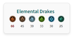 lschezz_'s tweet photo. Elemental drakes killed throughout #Worlds2024 (Play-Ins &amp; Swiss stages). RIP those who picked Ocean as the most killed draked at Worlds in their Pick'Em 🙏🏼 https://t.co/fXAOgeCU7A