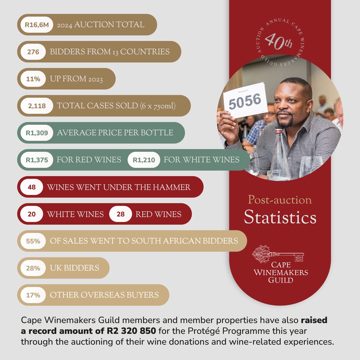 Here are the statistics from the 40th Annual Nedbank Cape Winemakers Guild Auction. 🥂 We also raised a record amount of R2 320 850 for the Protégé Programme.

#CapeWinemakersGuild #GuildWines #GuildMembers #ProtégéProgramme
