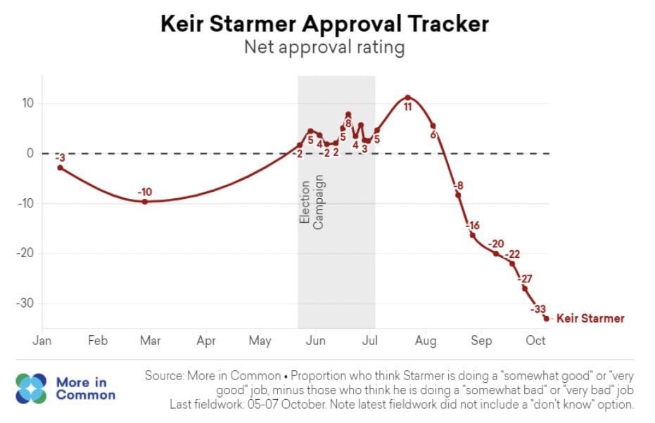 MarioNawfal's tweet photo. 🇬🇧KEIR STARMER EXPERIENCES HISTORIC PLUNGE IN POPULARITY

Just four months after his election as PM, Keir Starmer has faced the steepest decline in popularity ever recorded in British political history.

His stance on free speech has not stopped people from speaking out about Starmer’s leadership, making Brits question if he should step aside.

Source: @CIG_telegram