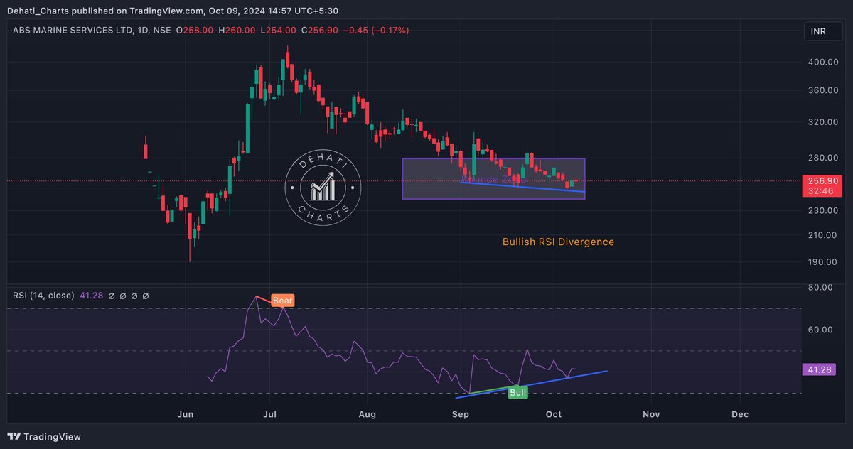 EquityTrends's tweet photo. #absmarine I see a Bullish RSI Divergence.
So far respecting my purple box.
#astral #KPITTECH #Cochin #HDFCBank #RelianceIndustries #Maruti #KPgreen #SAIL #ZYDUS #TORRENT #Orianapower #aurobindopharma #NGL #NGLFINECHEM #TataMotors #TATAPOWER #Infy #Delhivery #Saregama #Zomato #adaniport #vedl #genuspower #OrianaPower