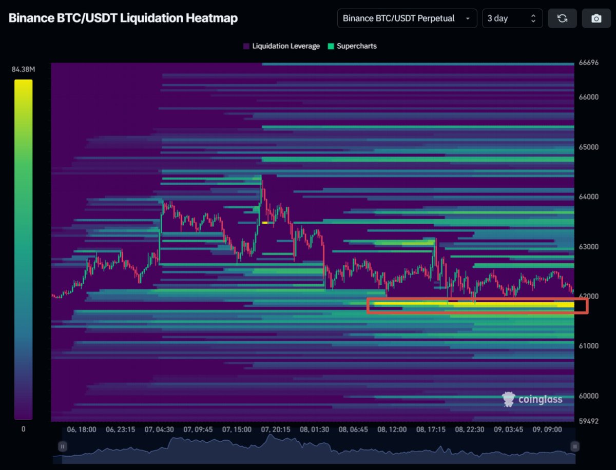 🚨Pay attention to the $62k level! A lot of liquidations could happen if #Bitcoin drops below it!