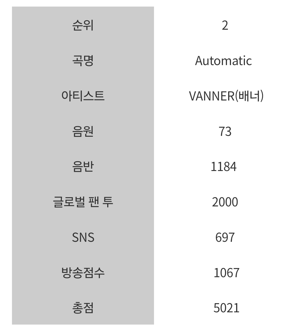 베너가 쇼챔 2위에 올랐습니다
기대만큼 아쉬기는 하지만 큰 가능성을 봤다고 생각합니다.
특히 음원 역시 0점이 아닌 점수가 나오면서 추후 뮤직뱅크에 기대를 걸어 볼 수 있게 되었습니다
모두 수고하셨고 감사합니다