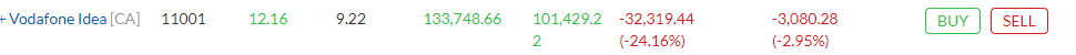 Onlinecourse8's tweet photo. Holding #idea vodaphone 12.16 is my avg price.
Excepting some big upmovements in #vodafoneidea
No recommendaton. I already earn before from this script. This is my free which one I invested but I feel it will touch 20+ soon
#Vodafone #penny #IDEALIVE #returs https://t.co/BckdCPsEFG