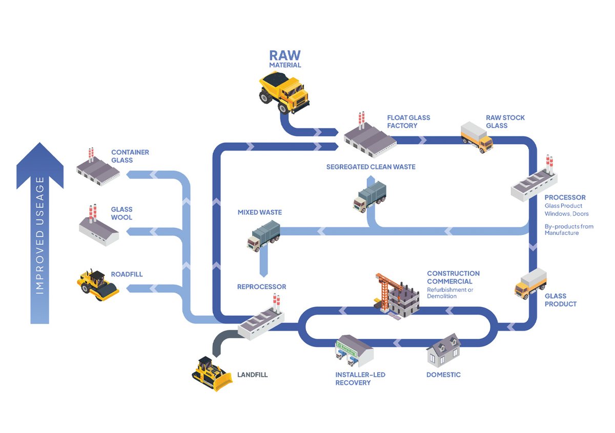 We are proud to introduce GlazingRecovery.org, a  platform designed to revolutionise the lifecycle of architectural glass. This innovative platform connects stakeholders across the glass industry, promoting recycling and reducing landfill waste.
lnkd.in/eS4J5dSq