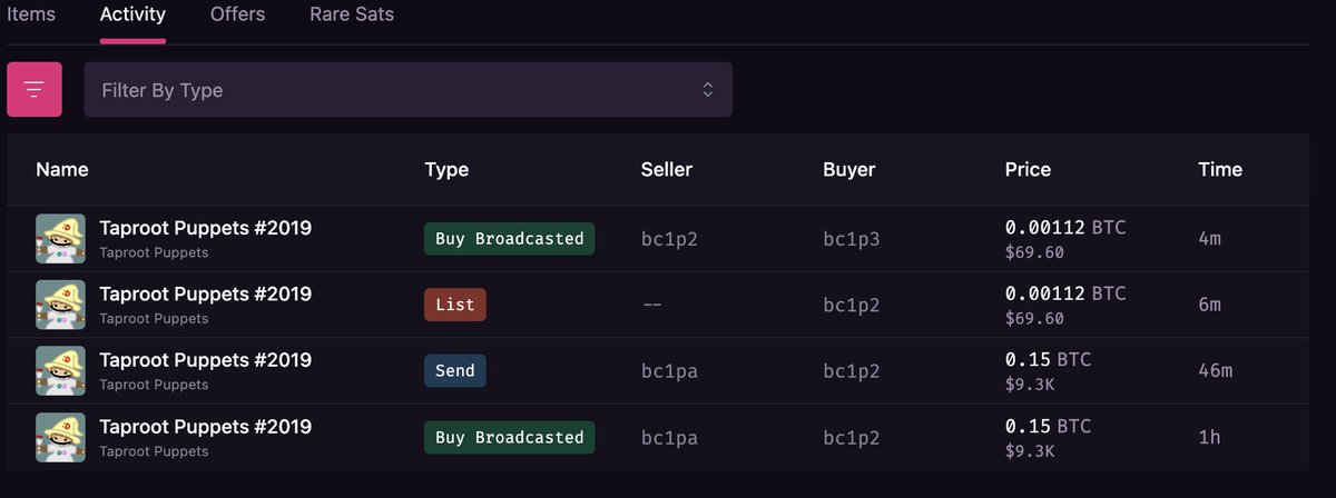 wailancrai's tweet photo. So this guy just "missclick buy" for 0.15 BTC ($9,300) and after 40 minutes sold for 0.00112 BTC ($69)

we are so back https://t.co/u9UvhRTJkT