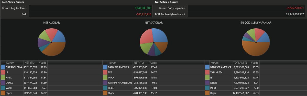 #BIST100 (09.10.2024) Çarşamba
Seans Ortası (12:45)
Aracı Kurumlar Hisse Hacim Dağılımları
🟢En Güçlü Alıcı: Garanti BBVA (+452,123,870)
🔴En Güçlü Satıcı: Bank Of America (-722,903,966)
Para Giriş-Çıkış Dengesi:🔴-585,216,916 TL

#xu100 #bist100 #borsa