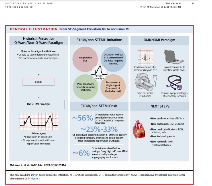 Este artículo es de obligada lectura. El paradigma concepto OMI redefine el código infarto: 
🫀   -25% de arterias ocluida agudas sin elevación ST
🚑-traslados inapropiados basados en el patrón ECG
🧠-necesidad de herramientas avanzadas como IA y ecocardiografía POCUS
JACC Advanc