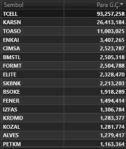 #BIST100 (09.10.2024) Çarşamba 
Seans Ortası (12:45)
Para Giriş-Çıkış Yoğun Hisseler 
🟢En Çok Para Giriş Olan İlk 5 Hisse: #TCELL #KARSN #TOASO #ENKAI #CIMSA 
🔴En Çok Para Çıkışı Olan İlk 5 Hisse: #YKBNK #AKBNK #THYAO #BIMAS #TUPRS 

#xu100 #bist100 #borsa
