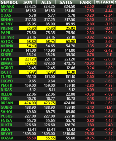 #BIST100 (09.10.2024) Çarşamba  
Seans Ortası Yıldızları (12:45)
🟢En Güçlü Yükselen İlk 5 Hisse: #KARSN #TCELL #TUKAS #TOASO #CIMSA 
🔴En Güçlü Düşen İlk 5 Hisse: #MPARK #BTCIM #ODAS #YKBNK #BINHO 

#xu100 #bist100 #borsa