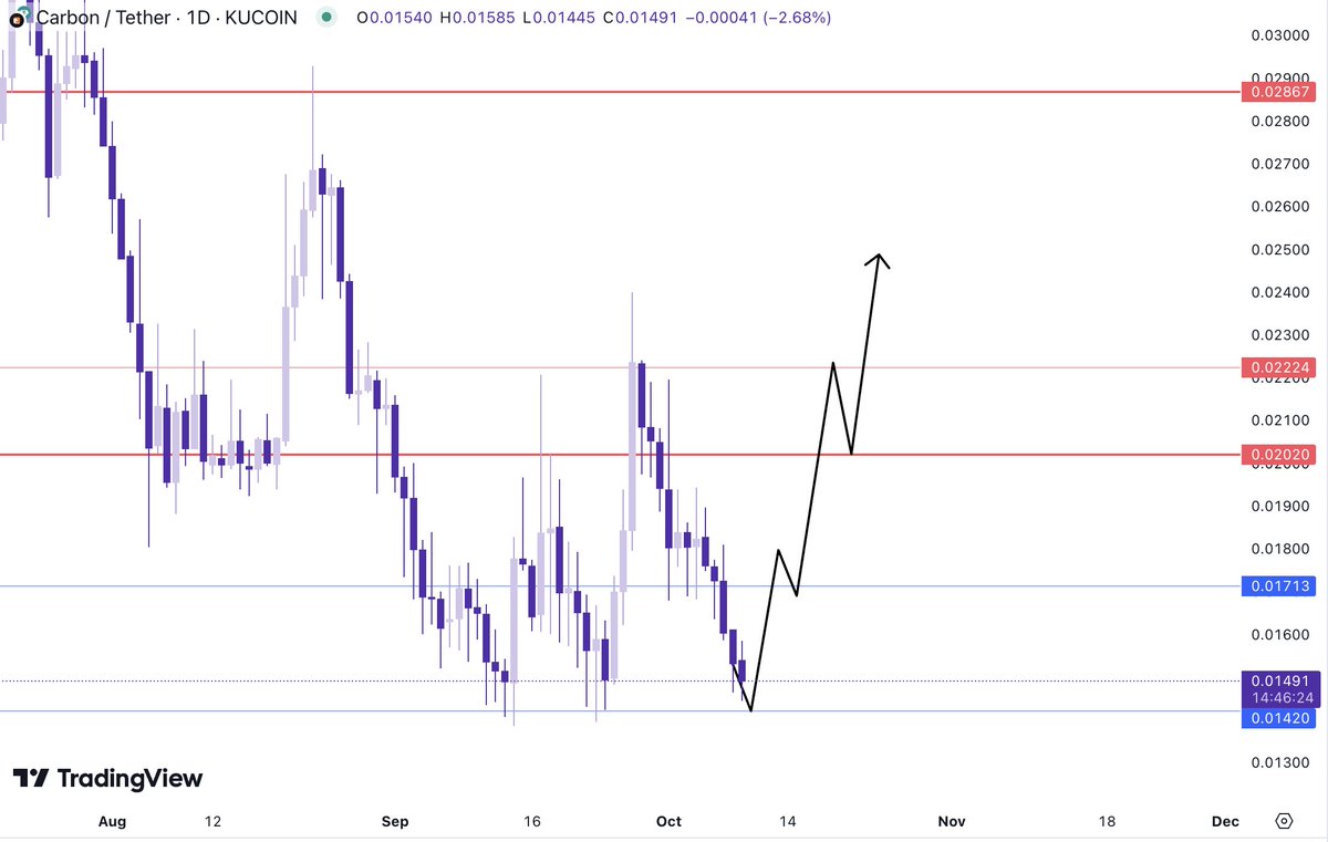 blockchain_goat's tweet image. Gm legends, 

$CSIX touched lows again, good time to DCA a bit more. 

I am very confident in the @trycarbonio team and if you check the numbers it is all written there! 

• Achieved over 7.5M downloads across platforms, with 3,000+ daily downloads and 62,000+ daily active…
