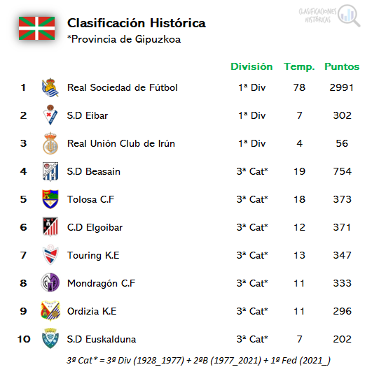 📊 Clasificación histórica
⚽️ Provincia de #Gipuzkoa 

1⃣ <a href="/RealSociedad/">Real Sociedad Fútbol</a> 
2⃣ <a href="/SDEibar/">SD Eibar</a> 
3⃣ <a href="/REALUNIONCIRUN/">Real Unión Club Irun</a> 
4⃣ <a href="/beasainke1905/">Beasain KE 1905</a> 
5⃣ <a href="/cf_tolosa/">Tolosa C.F.</a> 
6⃣ <a href="/CDELGOIBAR/">CD ELGOIBAR</a> 
7⃣ <a href="/Touring_KE/">Touring K.E</a> 
8⃣ <a href="/MondragonCF/">Mondragon C.F.</a> 
9⃣ <a href="/OKEfutbol/">Ordizia K.E</a> 
🔟 <a href="/SDEuskalduna/">S.D. EUSKALDUNA</a>