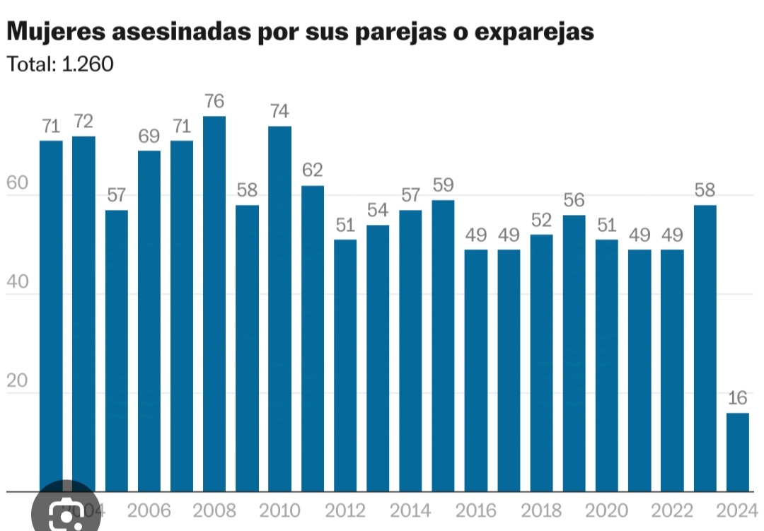 Asesinatos de ETA en su historia: 850
Asesinatos machistas desde que hay datos: 1.260.

Asesinatos de ETA desde 2011: 0
Asesinatos machistas desde 2011: 689

Pero te dicen que ETA está más viva que nunca mientras pactan con quien niega la violencia machista.