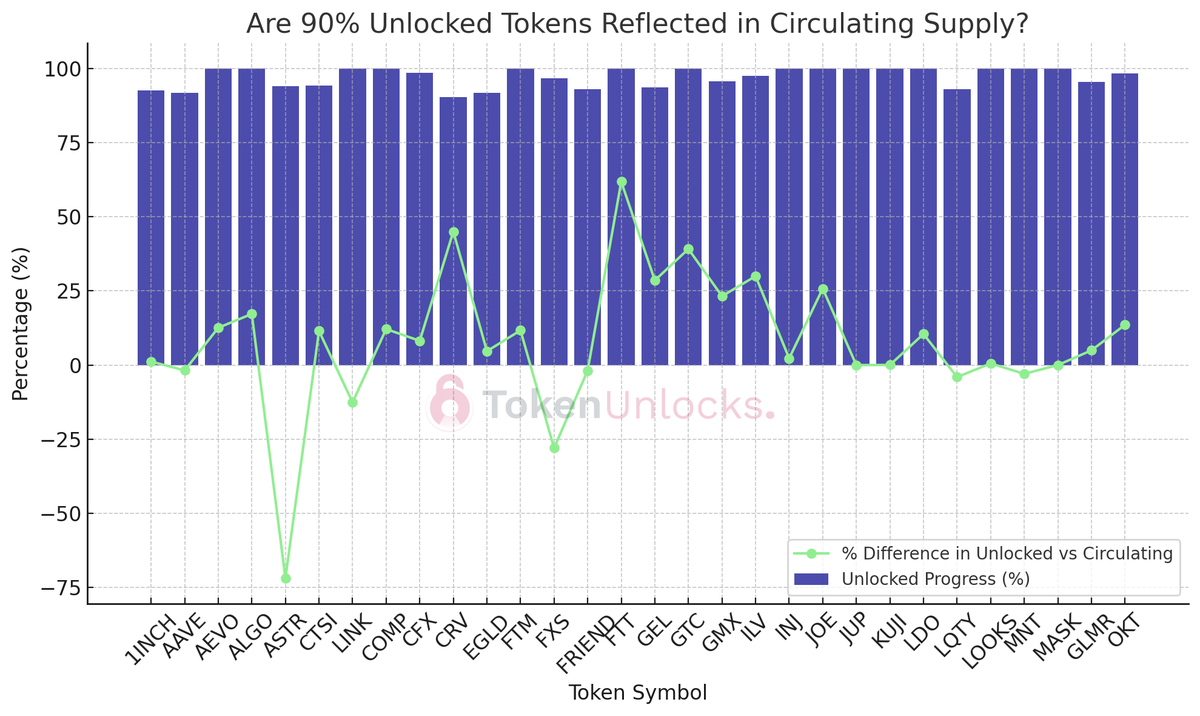 Tokenomist_ai's tweet image. How much of unlocked tokens get translated into Cir. Supply? 🔎

While cir. supply is an industry standard, how does it compare to unlocked supply shown that is derived from projects whitepaper?

Let's take a look at tokens with over 90% unlocks compared to their cir. supply 👇🏻