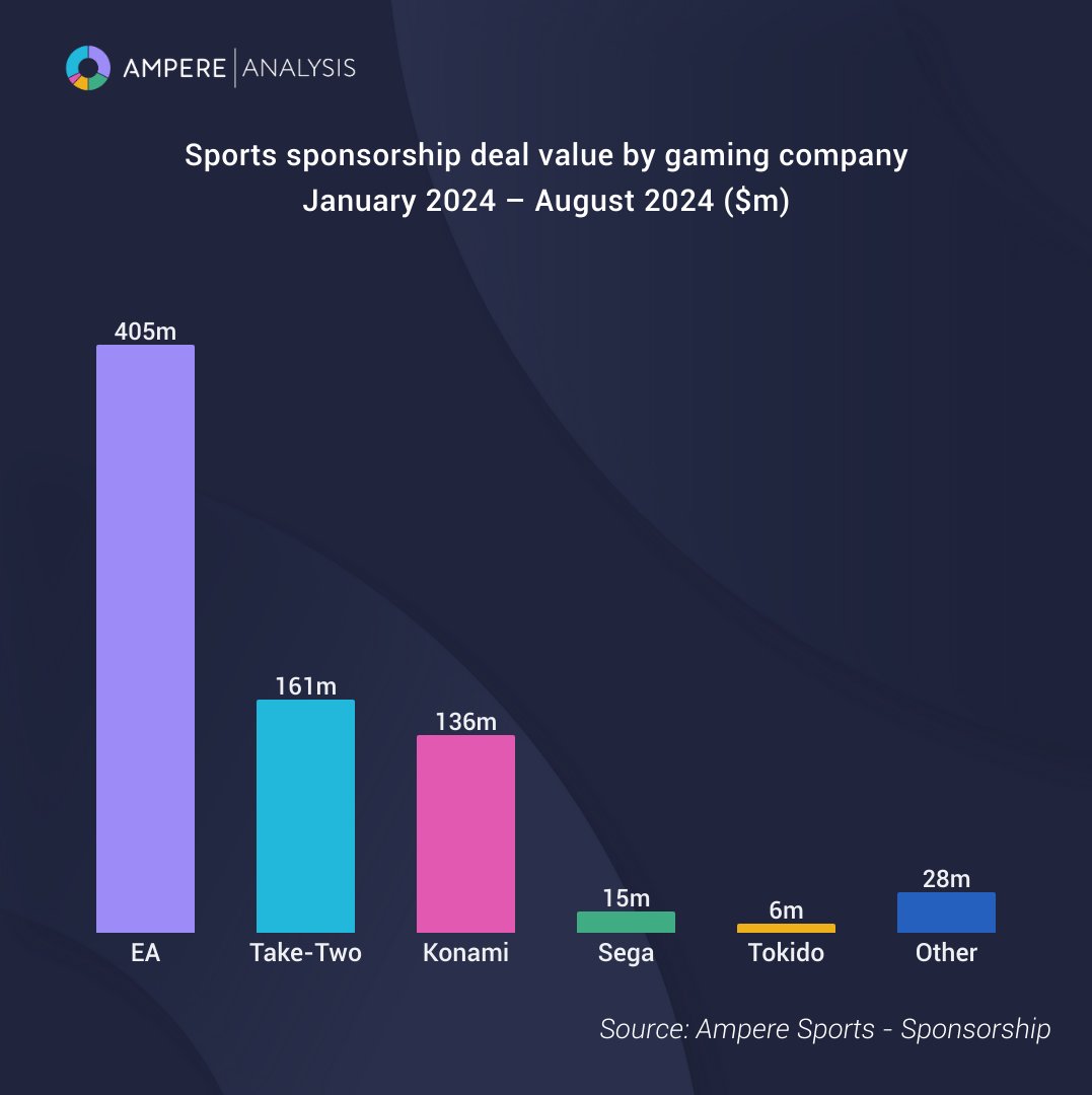 For #gaming companies in the sports game genre, sponsoring professional sports plays a key role in raising interest and awareness among non-gamers, while also creating a strong association between their brand and the rightsholder. Find out more: hubs.ly/Q02SFdTK0