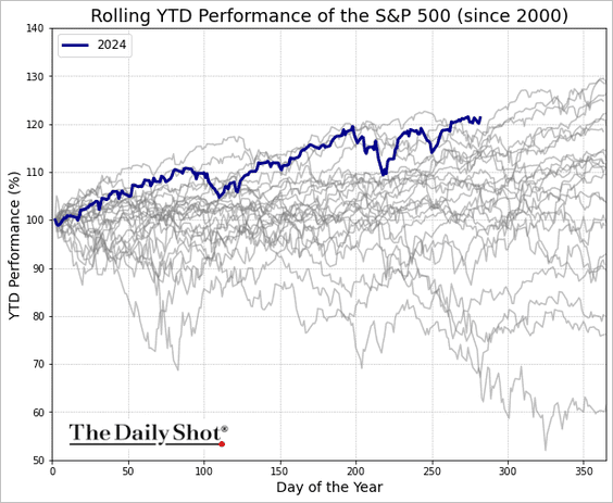 The S&amp;P 500 is experiencing the strongest YTD performance of the 21st century.