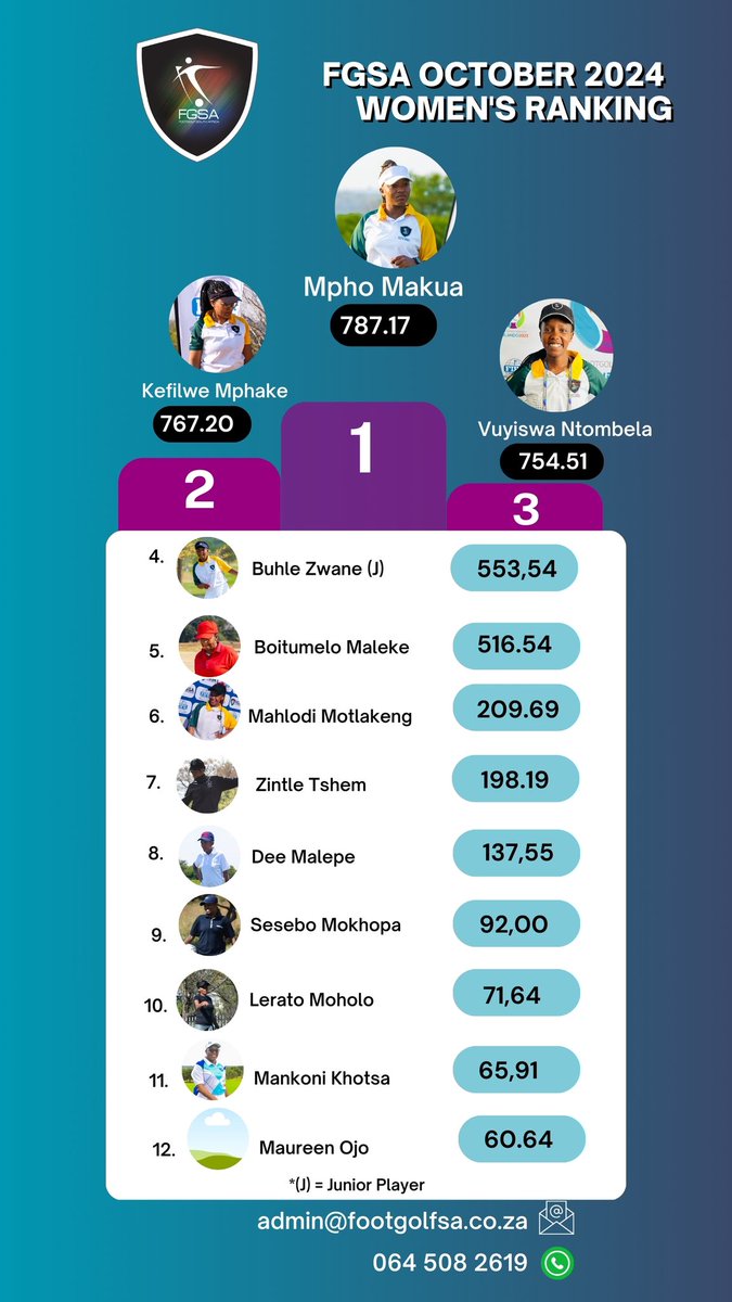 FootGolfSA's tweet photo. RANKINGS UPDATE: Women and Senior Women's categories 🙌🏽⚽️⛳️🇿🇦 https://t.co/ehss3Dsg8m