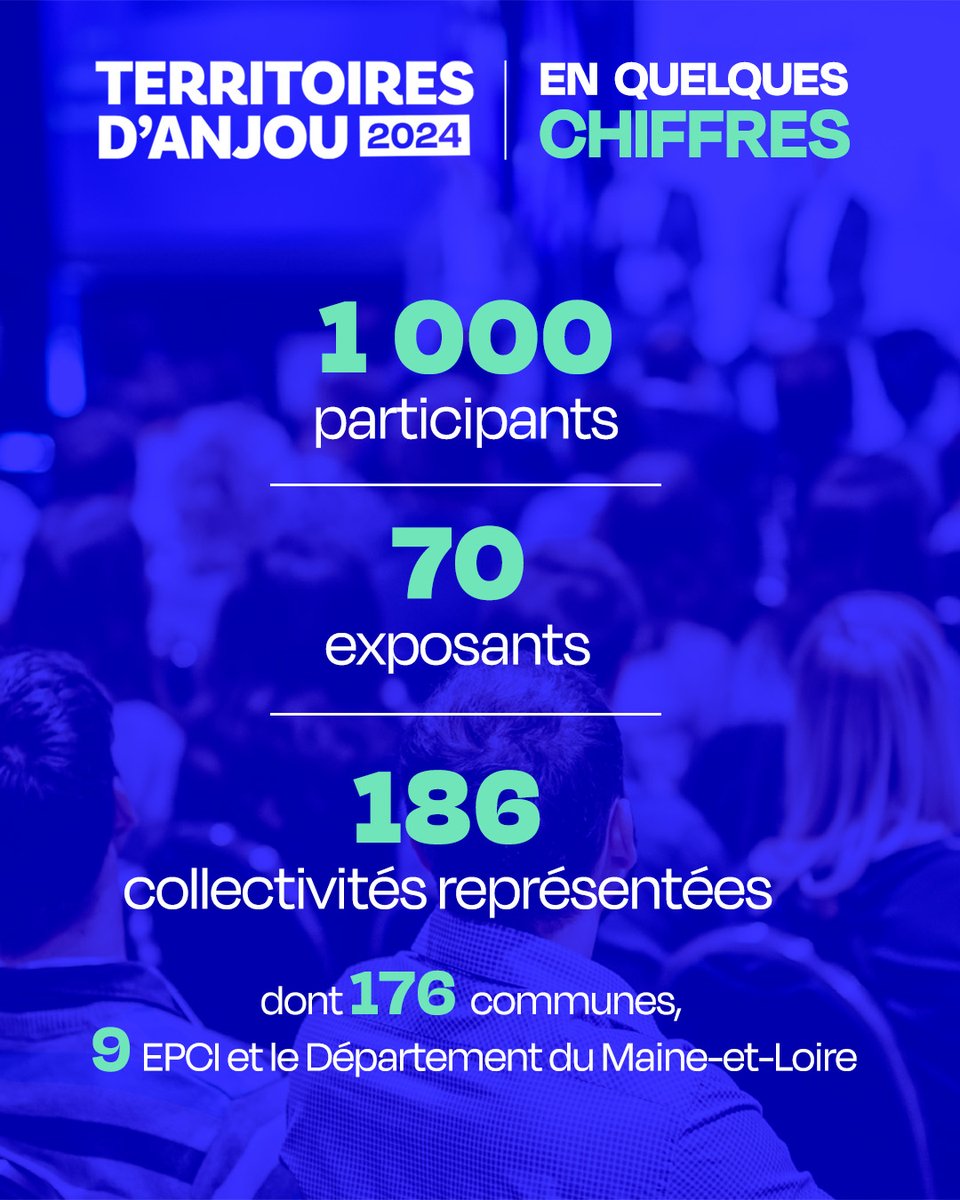 Une édition réussie pour le Salon Territoires d'Anjou qui a rassemblé :   

➡️ 1000 participants 
➡️ 70 exposants
➡️186 collectivités, dont 176 communes et 9 EPCI et le <a href="/Maine_et_Loire/">Département Maine-et-Loire</a> représentées   

 @sndgct <a href="/courrierouest/">Le Courrier de l'Ouest</a>  <a href="/Oxygene_Radio/">Oxygène Radio</a>  <a href="/PaysdelaLoire/">Pays de la Loire</a> <a href="/Prefet49/">Préfet de Maine-et-Loire 🇫🇷🇪🇺</a>