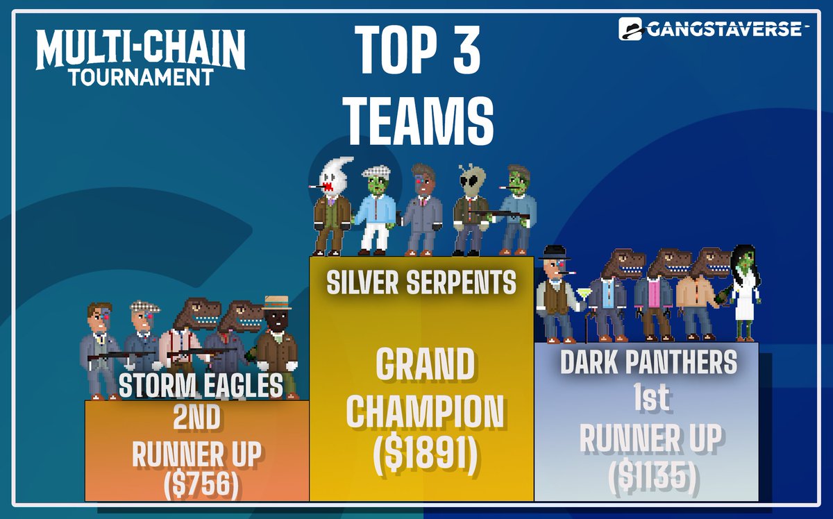 PlayGangWars's tweet photo. The first-ever Multi-Chain Tournament has ended! 

Silver Serpents won with an unbeaten record, while Dark Panthers took second by defeating Storm Eagles, who finished third.

Congratulations to the winners! 

@helloiconworld @base https://t.co/cJVVHurBZf
