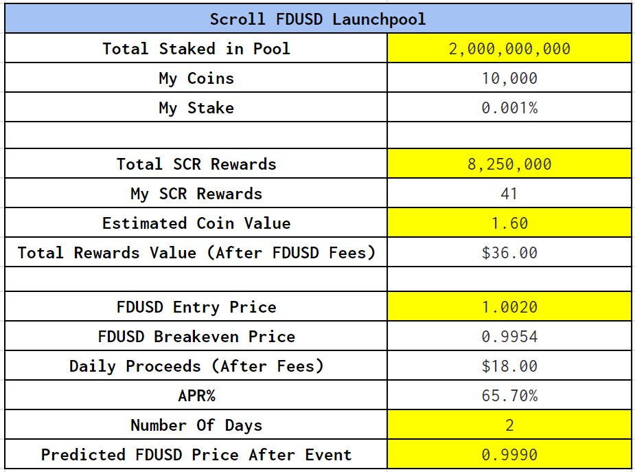 FPLFractals's tweet image. Scroll @Scroll_ZKP $SCR on Binance Launchpool. How much would you get if you enter with 10,000 FDUSD?

Assumptions:

TVL: 2 Billion
Coin Value: $1.60 (Aevo)
FDUSD Buy Price: $1.0020
FDUSD Sell Price After Launchpool: $0.9990

You Would Get: 41 SCR / 36 USDT
APR: 65.70% For 2 Days