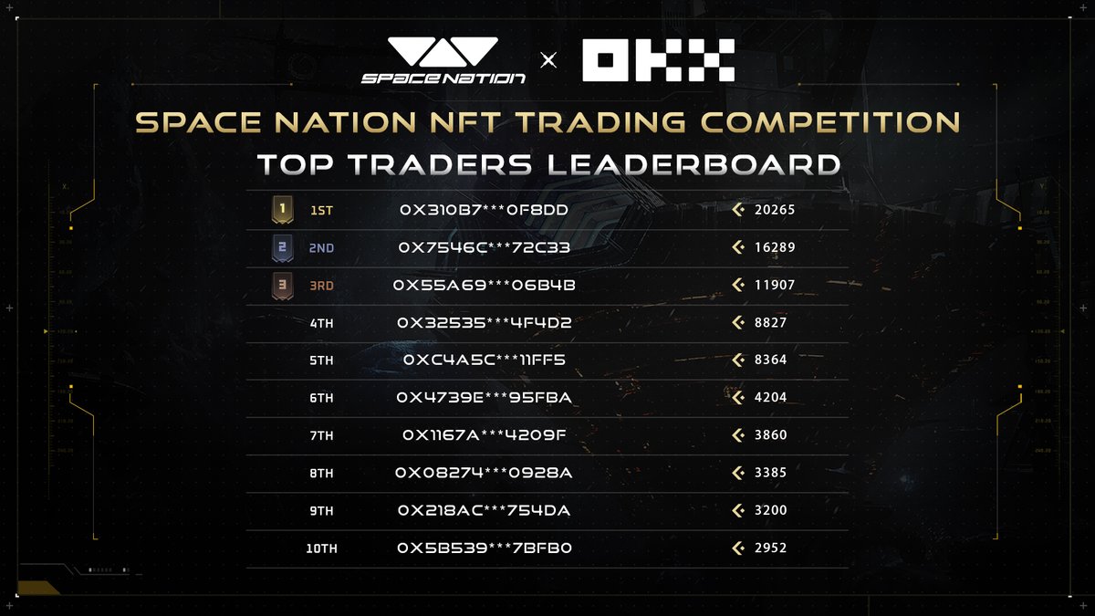 SpaceNationOL's tweet photo. 🌟Yo, Explorers!🌟

🧑‍🚀The Space Nation x @okxweb3 NFT Trading Competition is heating up, and you’ve got 9 days left to cash in!

⏰Ends: 10/18 at 18:00 UTC

🪙60,000 OIK Prize Pool

💻OKX x Space Nation NFT Marketplace: https://t.co/wmZD9f7PAT

🚀Think that’s it? Nope! Grab a Space Nation NFT and you’ll get instant access to the Soft Launch with a massive 12,000,000 OIK up for grabs!

💎NFTs to Trade: Alpha Gate, Prime Navigator, EFES, BXES, Tier 1 Battle Ship, Tier 2 Combat Ship, Mining Ship, Exploring Ship, and The Immutables.

💥Get a bag full of OIK and unlock the Space Nation Soft Launch NOW!