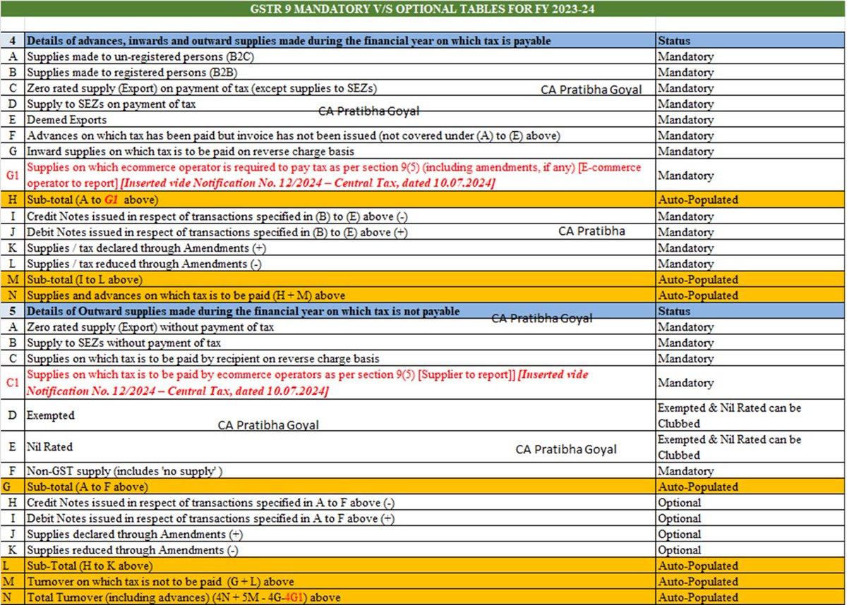 GSTR 9 MANDATORY V/S OPTIONAL TABLES FOR FY 2023-24

I will be sharing a complete pdf. in WhatsApp Group after 100 Retweets! Link to Join WhatsApp in Bio!
