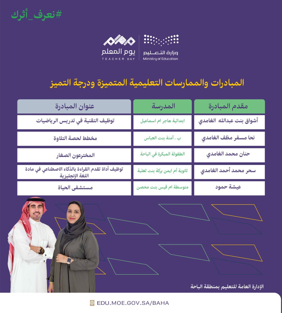 MOE_BHH's tweet photo. تزامنا مع احتفاء الإدارة بـ #يوم_المعلم ..

#تعليم_الباحة يكرم المعلمات صاحبات المبادرات والممارسات التعليمية المتميزة
#نعرف_أثرك https://t.co/WXRyNWxFcx