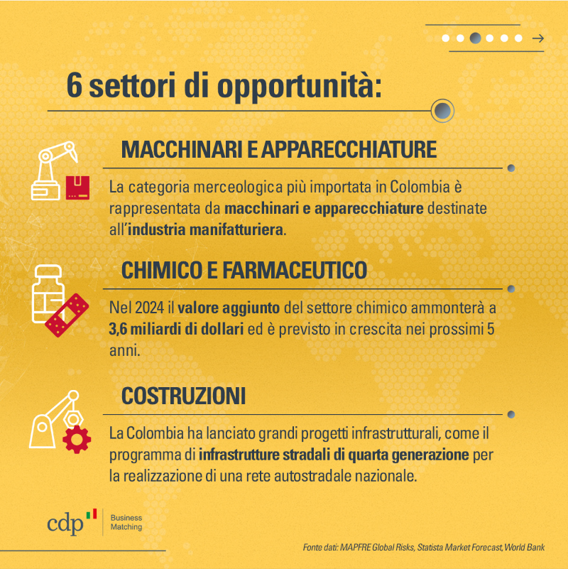 GruppoCDP's tweet photo. 📊 Lo sapevi che gli scambi tra #Italia e #Colombia valgono circa 2 miliardi di euro? Scopri le opportunità per le #aziende italiane il 17 ottobre con "🇮🇹 meets 🇨🇴", l'evento digitale di lancio di #CDPBusinessMatching sul mercato colombiano.
Iscriviti qui ⤵️