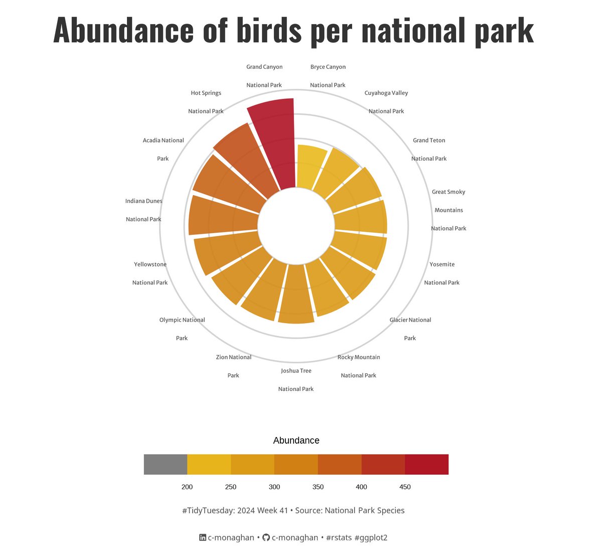 For this week's #TidyTuesday visualization, we have a circular bar plot of bird abundance from the National Park Species dataset.

&lt;/&gt; : c-monaghan.github.io/posts/2024/202…

#rstats #ggplot2