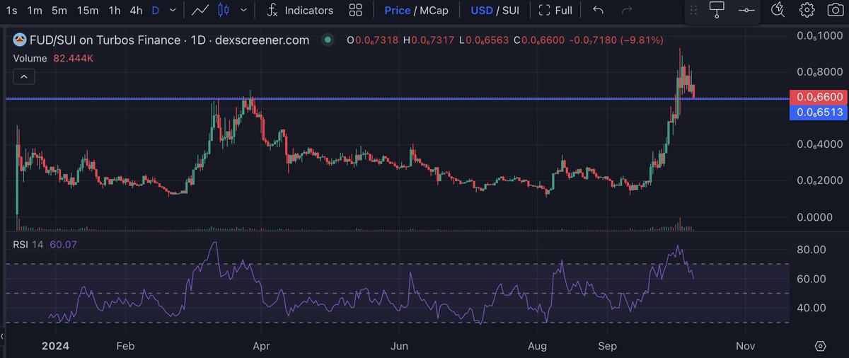 Another good looking entry op on #SUI's $FUD pug. Trading right on support (previous March ATH)

Entry 0.67 (USDC $1000) 
SL 0.60 (-11% daily close body)
TP1 0.79 RRR 1.71
TP2 0.89 RRR 3.14 (may shift up if we get a run)
Total RRR 2.43

Will post update on close