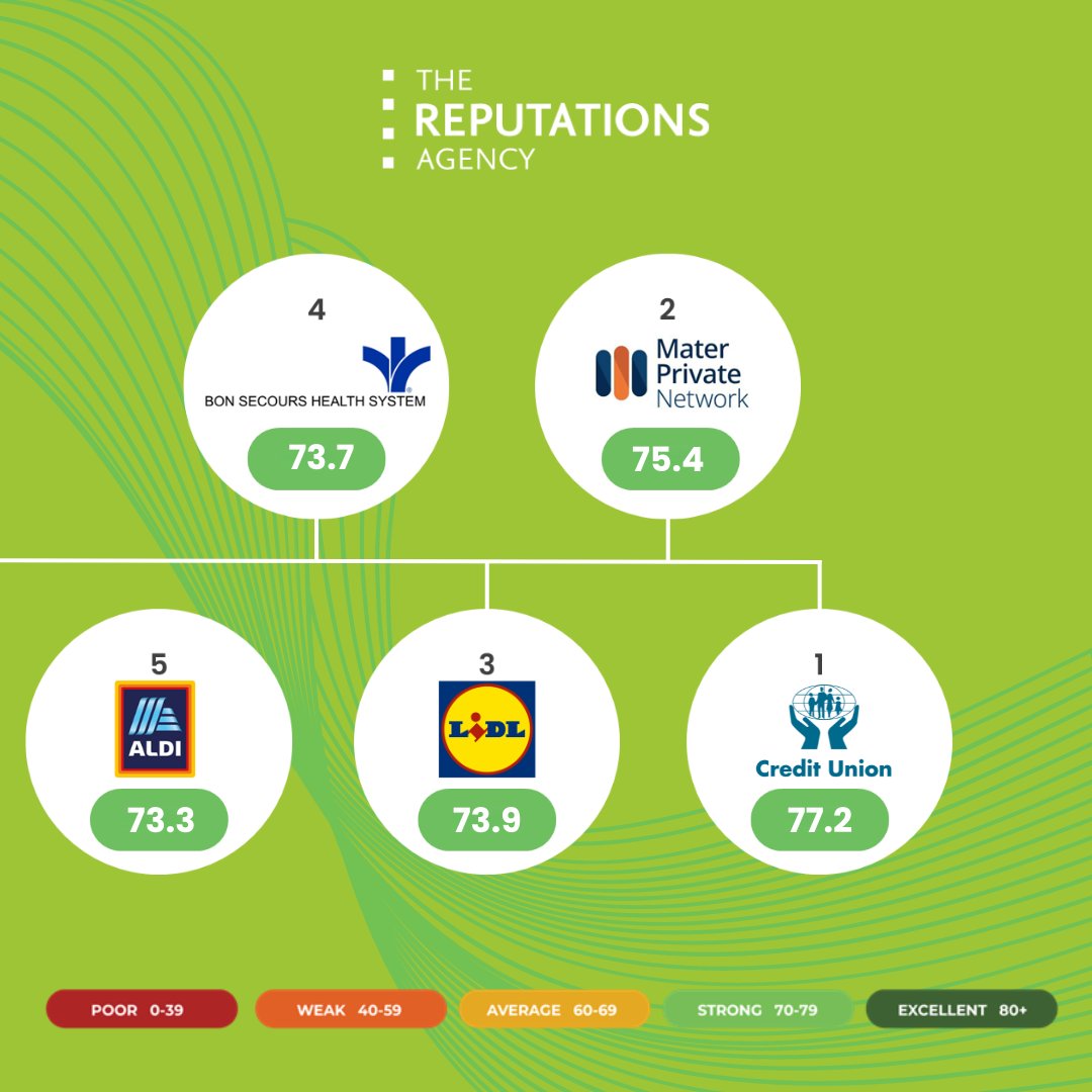 With Credit Unions leading our 13th annual Ireland RepTrak Sustainability study of 100 organisations, here is the rest of the Top 10!
 
Sustainability scores are on the rise across the board this year - To learn more, use the following link: thereputationsagency.ie/latest/news-an…