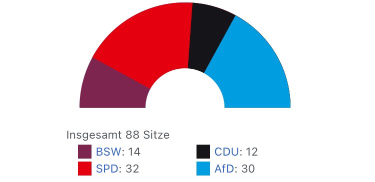 Roerend eens met Tom. Maar de recente verkiezingen in Brandenburg laten zien hoe een kiesdrempel kan werken: AfD had maar 29% van de stemmen en heeft nu een blokkerende minderheid van 34%