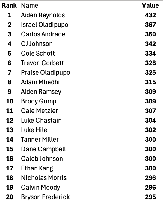 UPDATED FRONT SQUAT LEADERBOARD: Aiden continues to lead but major improvements by a ton of individuals. GREAT WORK MILLERS!