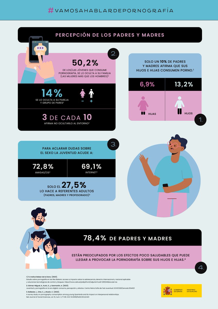 AEPD_es's tweet photo. 📌Según estudios recientes, el 90% de adolescentes ve pornografía iniciando su consumo desde los 8 años.

😯Aún así, el 90% de padres y madres cree que sus hijos e hijas no ven pornografía.

Estos son los datos que facilita @IgualdadGob en su campaña #VAMOSAHABLARDEPORNOGRAFÍA. https://t.co/zYL9hNaOxX