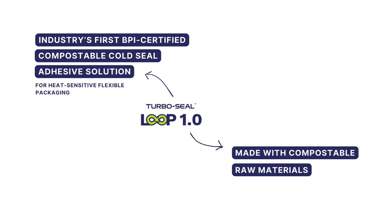bostik's tweet image. 🔎 We play our part in the development of a more sustainable industry, by developing solutions that act as levers for the #compostability of our customers&apos; products! Meet the industry’s first Industrial compostable cold seal, Turbo-Seal® LOOP 1.0 ! 👇 #SustainabilityEnablers