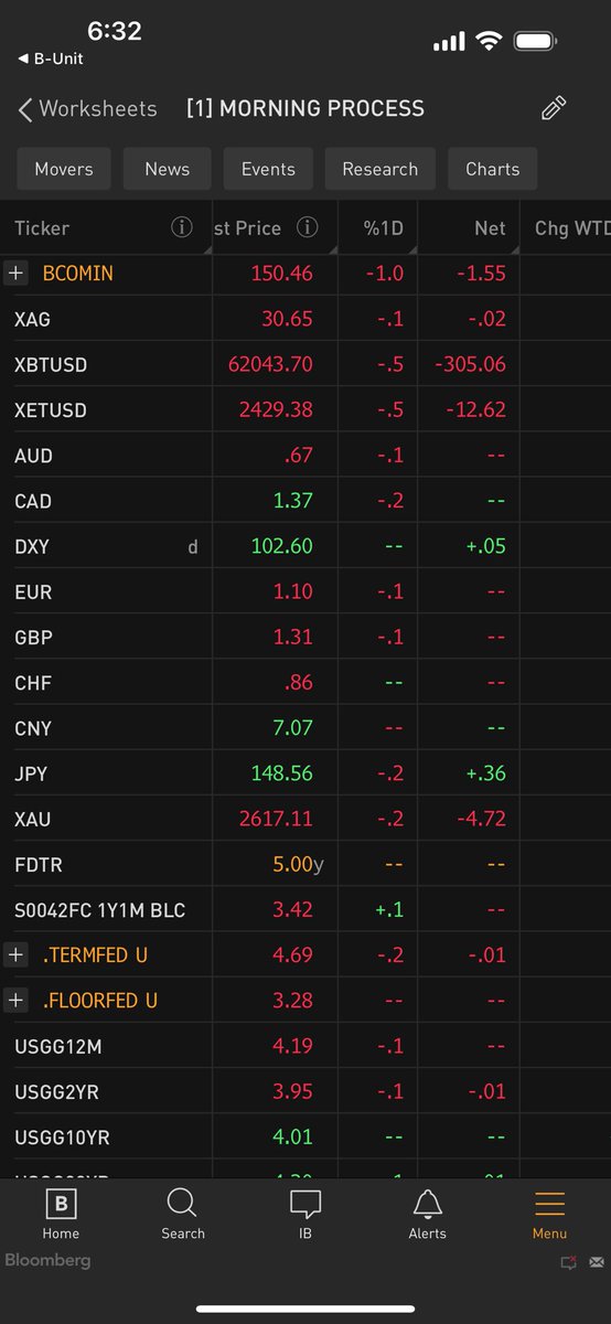 DariusDale42's tweet image. Good morning and God bless to our global #Team42 community!

Today’s Key Macro Questions:

1. Will the Fed minutes disrupt globally coordinated easing? Unlikely. At 2pm ET today, the minutes of the FOMC’s 50bps rate cut decision will be released. Powell did a good job of…