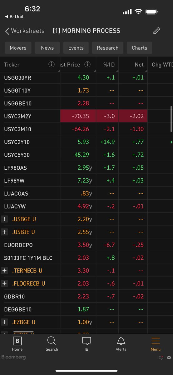 DariusDale42's tweet image. Good morning and God bless to our global #Team42 community!

Today’s Key Macro Questions:

1. Will the Fed minutes disrupt globally coordinated easing? Unlikely. At 2pm ET today, the minutes of the FOMC’s 50bps rate cut decision will be released. Powell did a good job of…