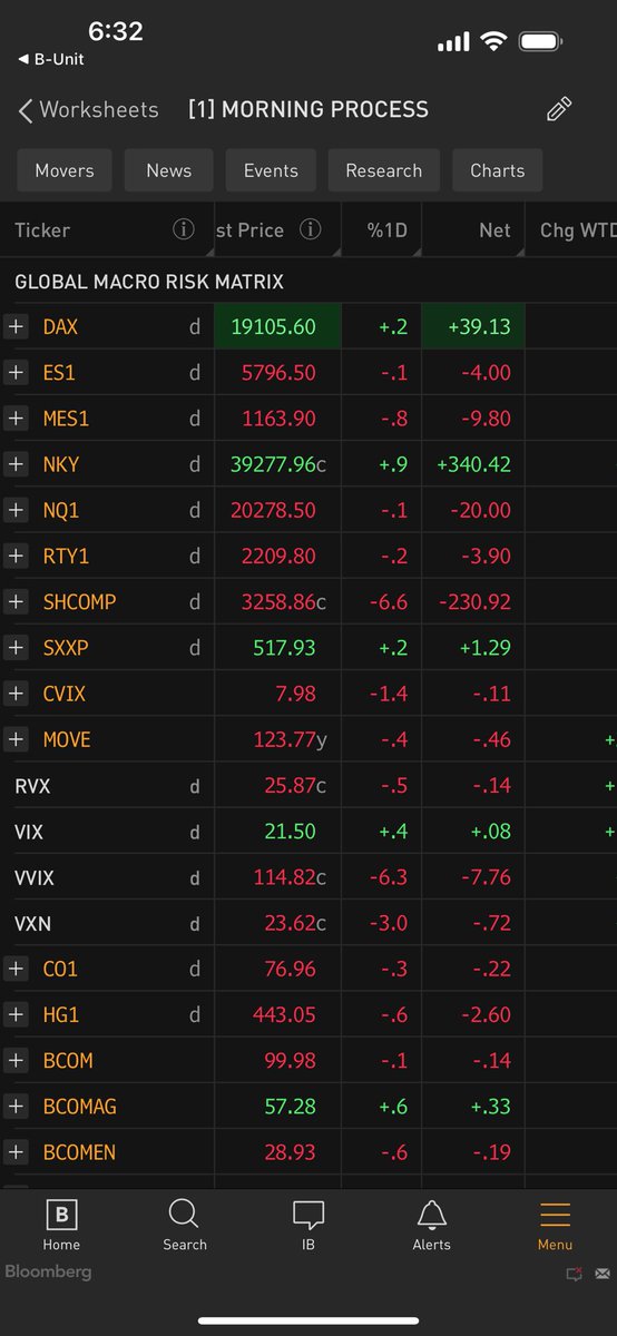 DariusDale42's tweet image. Good morning and God bless to our global #Team42 community!

Today’s Key Macro Questions:

1. Will the Fed minutes disrupt globally coordinated easing? Unlikely. At 2pm ET today, the minutes of the FOMC’s 50bps rate cut decision will be released. Powell did a good job of…