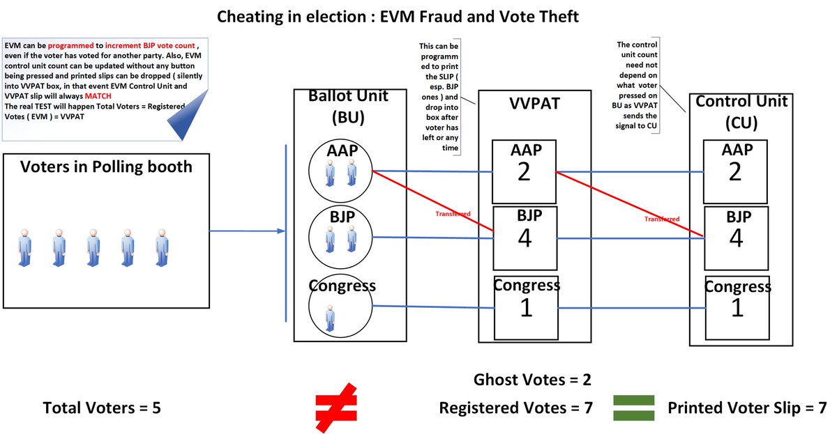 DefenceBrat's tweet photo. The security of #EVMs is vulnerable to #hacking, and if this post reaches 100 reposts, I’ll share a detailed presentation explaining how. Here’s the gist. 

@BJP4India @INCIndia @AamAadmiParty @ECISVEEP https://t.co/rA7WHRxWXZ