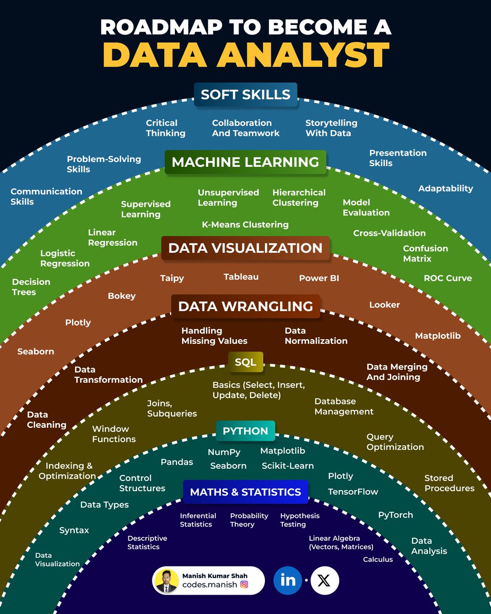 manishkumar_dev's tweet photo. Free Certification Courses to Learn Data Analytics in 2024:

1. Python
🔗 https://t.co/gTbLYAFn8B

2. SQL
🔗 https://t.co/SzslJwZ1iB

3. Statistics and R
🔗 https://t.co/XV3xAFhYlc

4. Data Science: R Basics
🔗https://t.co/yxTYxuzgPl

5. Excel and PowerBI
🔗 https://t.co/iyV7Y6Fb5s

6. Data Science: Visualization
🔗https://t.co/jd6FoFY3EK

7. Data Science: Machine Learning
🔗https://t.co/N2BRbNW2FV

8. R
🔗https://t.co/evPpMnd5F1

9. Tableau
🔗https://t.co/VJVrM9VHyX

10. PowerBI
🔗 https://t.co/CNmJVoKqEG

11. Data Science: Productivity Tools
🔗 https://t.co/sO9TVeVUhR

12. Data Science: Probability
🔗https://t.co/vrO9BL1091

13. Mathematics
🔗https://t.co/TKLSpOTG2I

14. Statistics
🔗 https://t.co/7Yr1B4ENza

15. Data Visualization
🔗https://t.co/ewaLFSBd26

16. Machine Learning
🔗 https://t.co/k6YTXO1voe

17. Deep Learning
🔗 https://t.co/aurTSW5AbZ

18. Data Science: Linear Regression
 🔗https://t.co/645OsptrFX

19. Data Science: Wrangling
🔗https://t.co/7rQcGUkNlk

20. Linear Algebra
🔗 https://t.co/MzvYzT5504

21. Probability
🔗 https://t.co/dlMoVjI2iW

22. Introduction to Linear Models and Matrix Algebra
🔗https://t.co/cFlZ7cJkDv

23. Data Science: Capstone
🔗 https://t.co/0TbD8v3oup

 24. Data Analysis
🔗 https://t.co/CBFaIe3geH

25. IBM Data Science Professional Certificate
https://t.co/vX16mR6Yab

26. Neural Networks and Deep Learning
https://t.co/oZCiqT7pJZ

27. Supervised Machine Learning: Regression and Classification
https://t.co/JFxb8hd5h4

Happy Learning!🌟

Follow @manishkumar_dev for more such content.