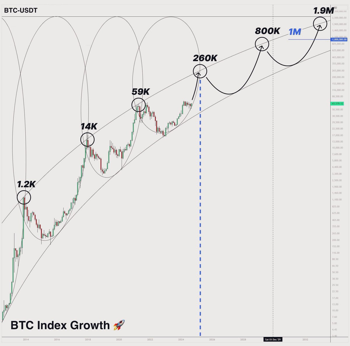 misterrcrypto's tweet photo. Could #Bitcoin reach $260,000 this cycle? 👀 https://t.co/1tdkotM6pZ