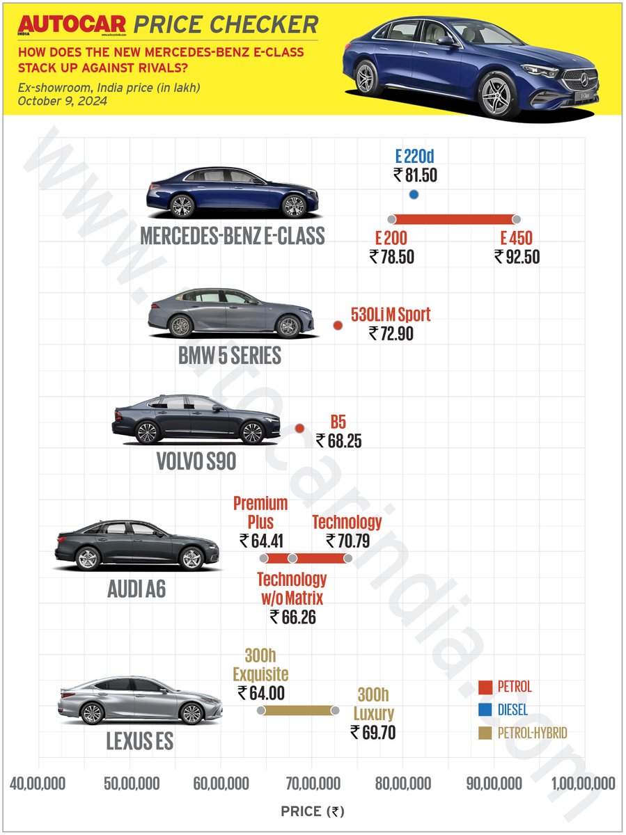 autocarindiamag's tweet photo. #AutocarPriceChecker➡️How does the new @MercedesBenzInd E-Class LWB stack up against rivals on the price graph? We find out. https://t.co/e8fuV06llL