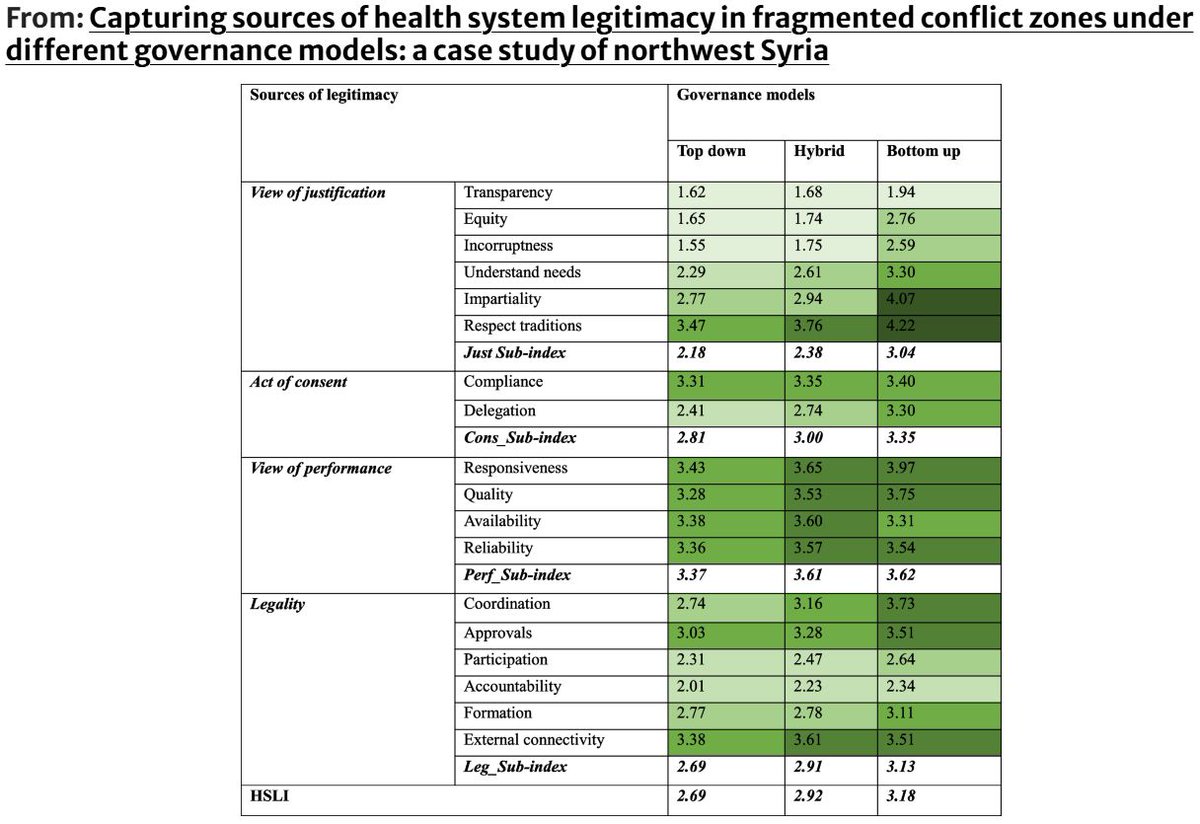 Munzer Alkhalil (@alkhalilmunzer) on Twitter photo Read our latest paper on <a href="/GHJournal/">Globalization and Health</a>. This study introduces the first-ever framework and index designed to evaluate the #legitimacy of #healthsystems in #conflictaffected areas, #Syria case study. 🌍✨
🔗 rdcu.be/dVXfd
<a href="/LSE_CCRG/">LSE Conflict & Civicness Research Group</a>, <a href="/R4HSSS/">R4HSSS</a>, <a href="/HealthSyria/">Syria Public Health Network</a>, <a href="/HealthConflComm/">CHH-Lancet Commission</a> Read our latest paper on <a href="/GHJournal/">Globalization and Health</a>. This study introduces the first-ever framework and index designed to evaluate the #legitimacy of #healthsystems in #conflictaffected areas, #Syria case study. 🌍✨
🔗 rdcu.be/dVXfd
<a href="/LSE_CCRG/">LSE Conflict & Civicness Research Group</a>, <a href="/R4HSSS/">R4HSSS</a>, <a href="/HealthSyria/">Syria Public Health Network</a>, <a href="/HealthConflComm/">CHH-Lancet Commission</a>