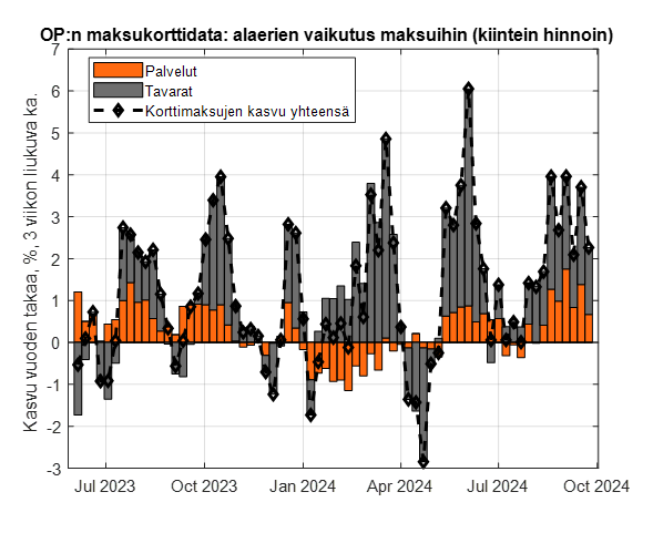 OP:n korttimaksut viittaavat kulutuksen elpymiseen. Maksujen liukuva keskiarvo on kesän jälkeen pysynyt 9 viikkoa selvässä kasvussa. Kasvu on laaja-alaista koskien sekä tavaroita että palveluja. Korttimaksujen kehitys ennustaa Q3:lle vahvaa kulutuksen kasvua vuoden takaa.