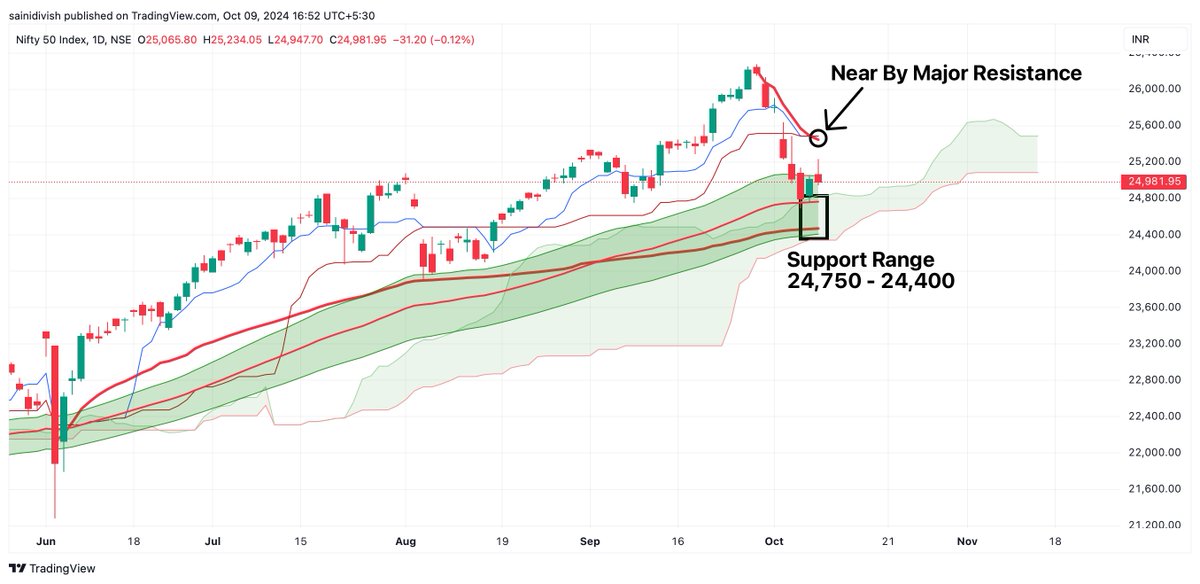 City_equity's tweet photo. #Nifty Daily Chart View. 

A Healthy Consolidation is going on in Indian Market. Overall Medium to Long Term Bull Market Intact. 

🔽Near By Resistance Rs 25,400 - 25,500.
Reason : AVWAP from All Time High, Daily Ichi Levels.

🔼Near By Support 24,750 - 24,450.
Reason : AVWAP from Election Day low, Major Daily MA Support. 

Market or any Asset can't go upside on continuous basis, News based/Event based consolidation/Volatility must be there to make sure people don't gamble. 

If in any case market fail to take support of 24,400 then chances of 23,700- 23,800 is higher which is Weekly Equilibrium level & Monthly Support Levels. (Important as per Chart Reading).

Channel Link - https://t.co/vbdyWIU3vN