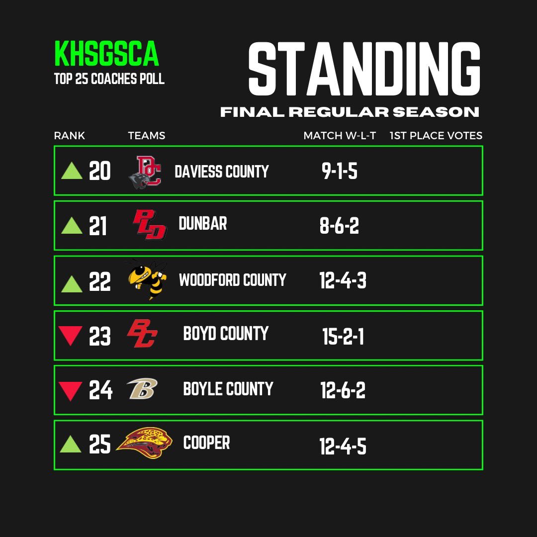 KY Girls HS Soccer Coaches Association tweet media