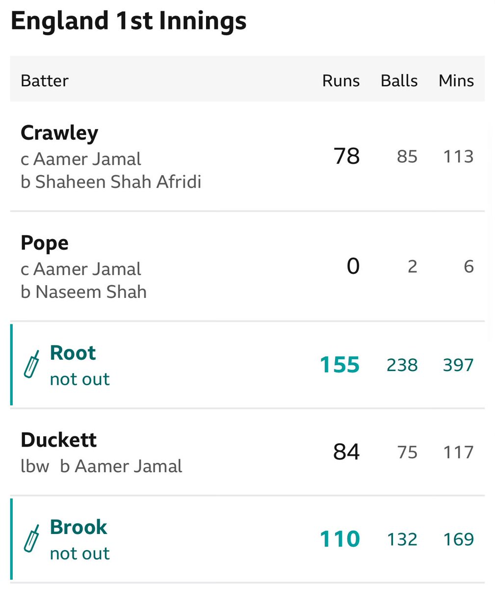 What is Zak Crawley doing? tweet media